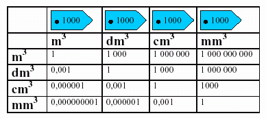 1 dm 3 = 1000 cm 3